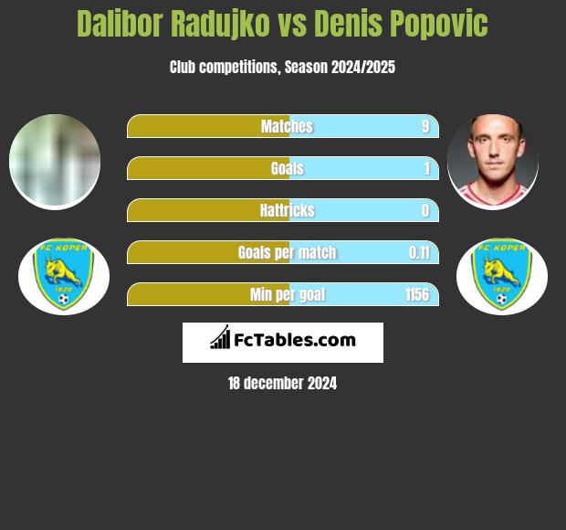 Dalibor Radujko vs Denis Popović h2h player stats