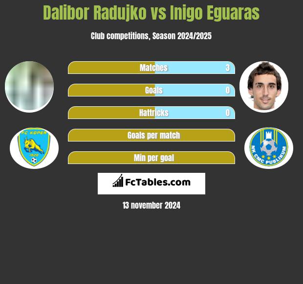 Dalibor Radujko vs Inigo Eguaras h2h player stats