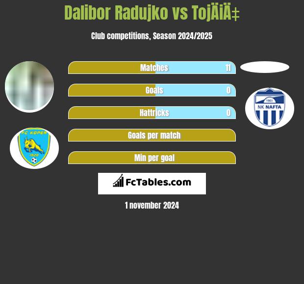 Dalibor Radujko vs TojÄiÄ‡ h2h player stats