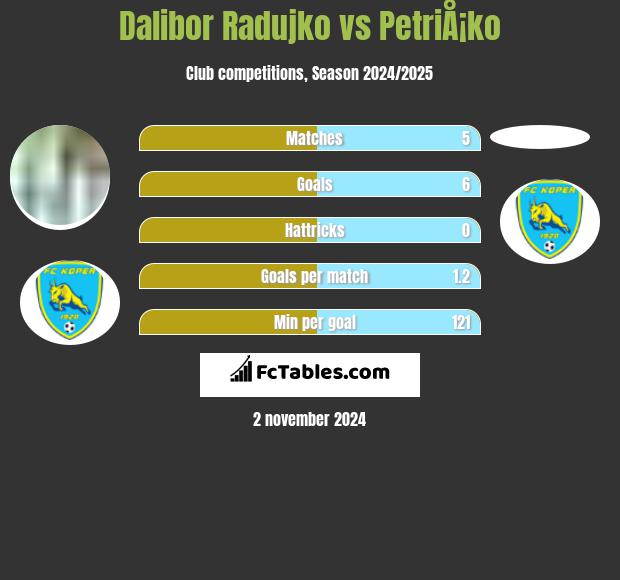 Dalibor Radujko vs PetriÅ¡ko h2h player stats