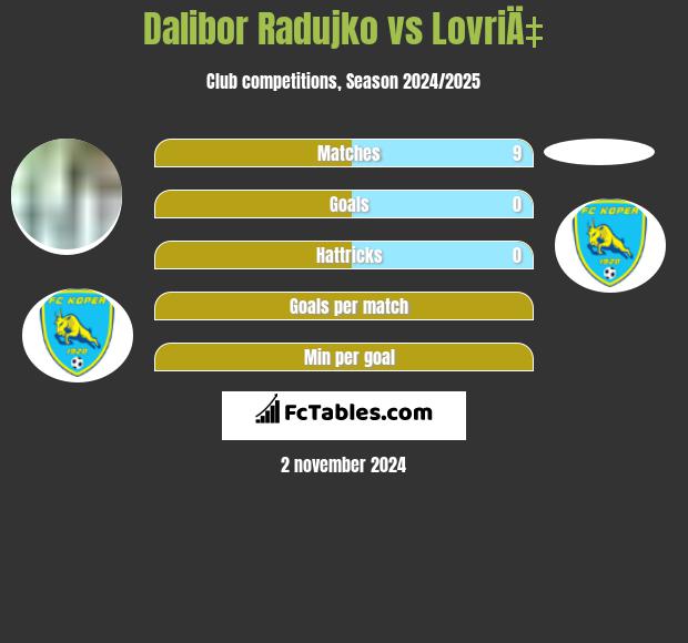 Dalibor Radujko vs LovriÄ‡ h2h player stats