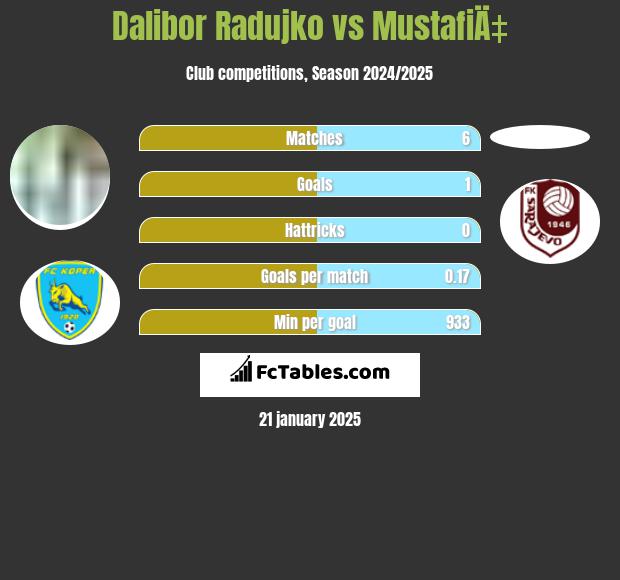 Dalibor Radujko vs MustafiÄ‡ h2h player stats