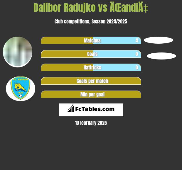 Dalibor Radujko vs ÄŒandiÄ‡ h2h player stats