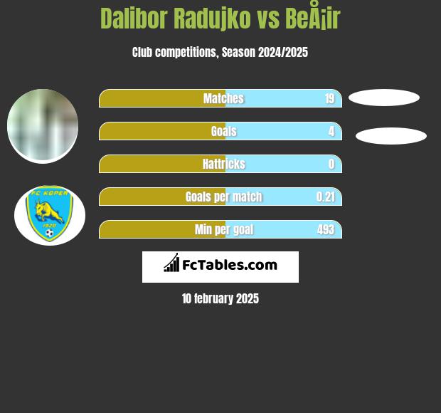 Dalibor Radujko vs BeÅ¡ir h2h player stats