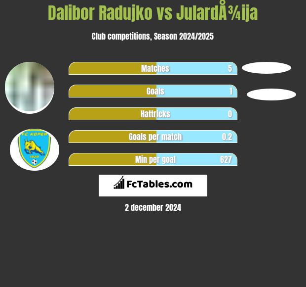 Dalibor Radujko vs JulardÅ¾ija h2h player stats