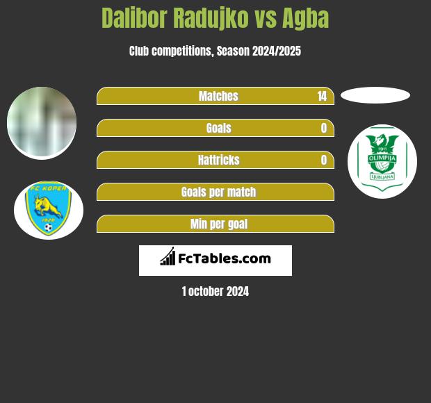 Dalibor Radujko vs Agba h2h player stats