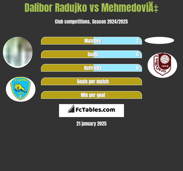 Dalibor Radujko vs MehmedoviÄ‡ h2h player stats