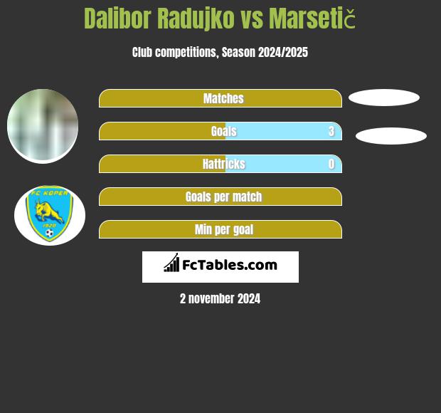 Dalibor Radujko vs Marsetič h2h player stats