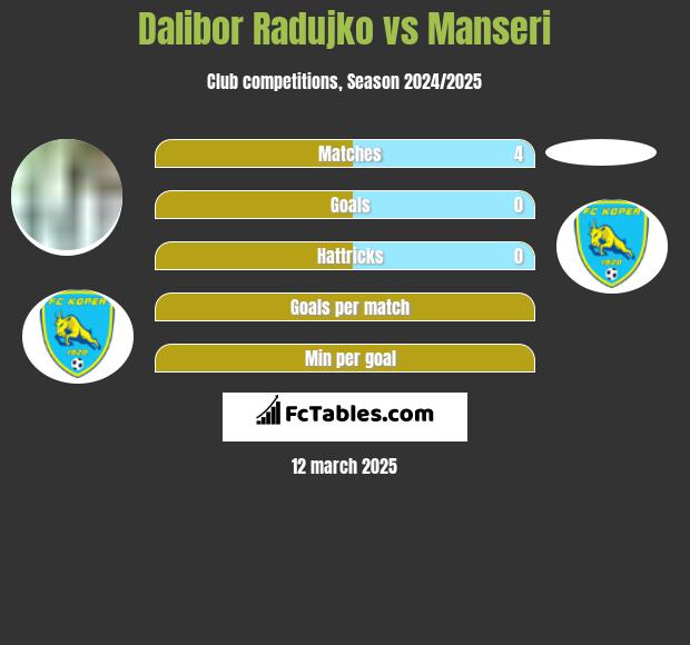 Dalibor Radujko vs Manseri h2h player stats