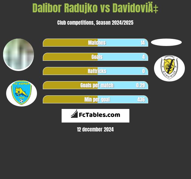 Dalibor Radujko vs DavidoviÄ‡ h2h player stats