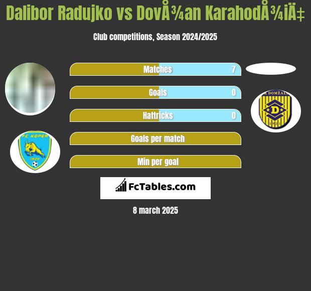 Dalibor Radujko vs DovÅ¾an KarahodÅ¾iÄ‡ h2h player stats