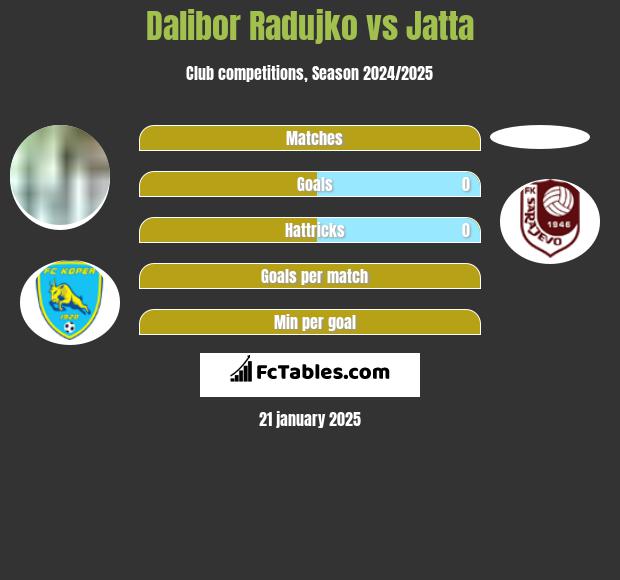 Dalibor Radujko vs Jatta h2h player stats