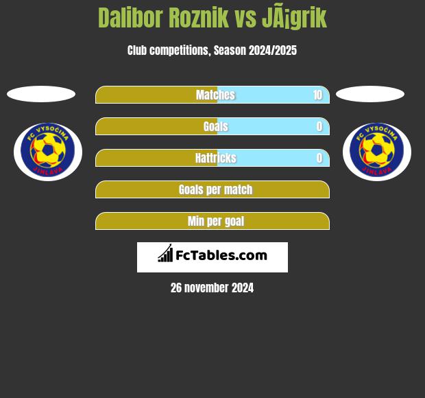 Dalibor Roznik vs JÃ¡grik h2h player stats