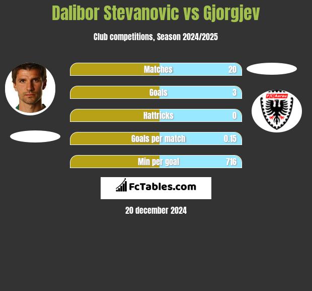 Dalibor Stevanović vs Gjorgjev h2h player stats