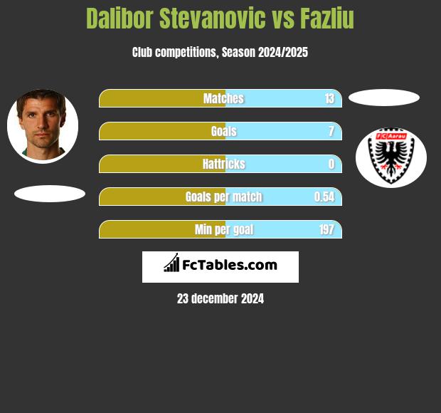 Dalibor Stevanović vs Fazliu h2h player stats