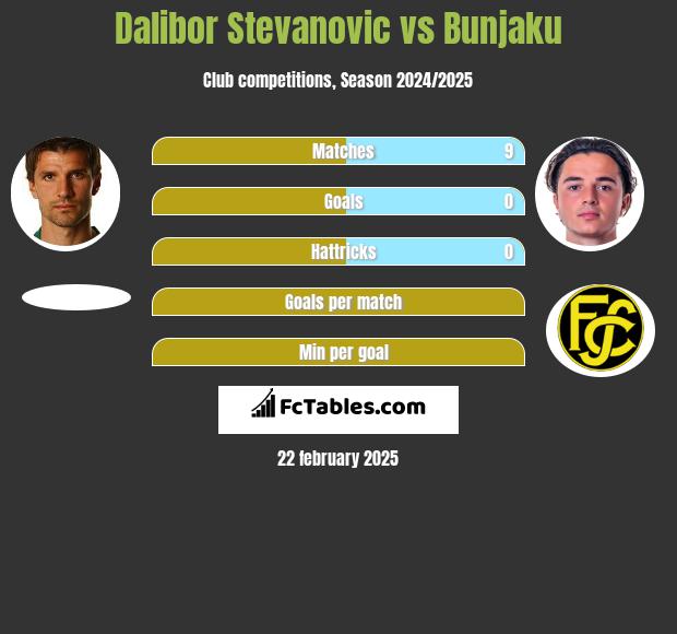 Dalibor Stevanović vs Bunjaku h2h player stats