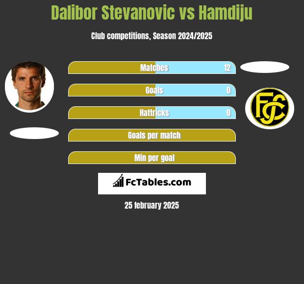 Dalibor Stevanovic vs Hamdiju h2h player stats