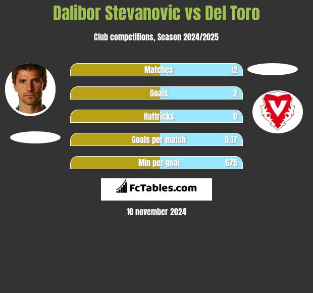 Dalibor Stevanovic vs Del Toro h2h player stats