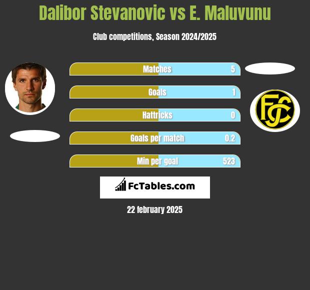 Dalibor Stevanović vs E. Maluvunu h2h player stats