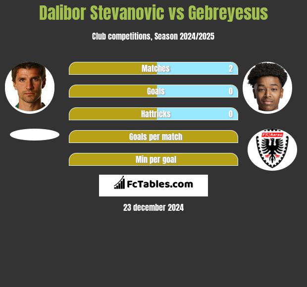 Dalibor Stevanović vs Gebreyesus h2h player stats