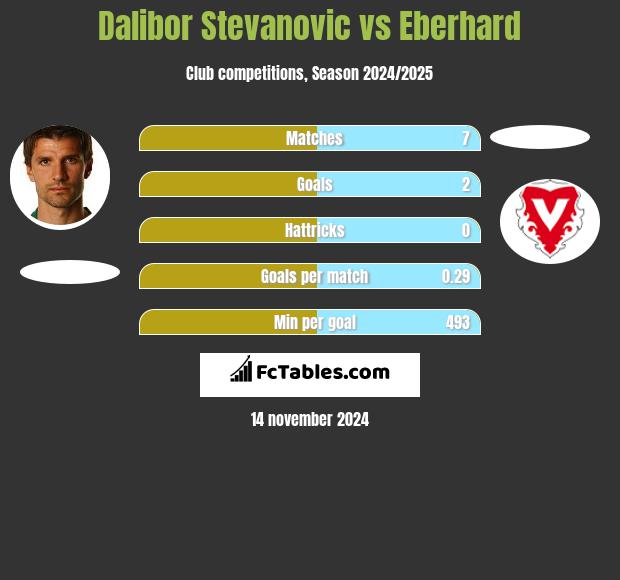 Dalibor Stevanović vs Eberhard h2h player stats