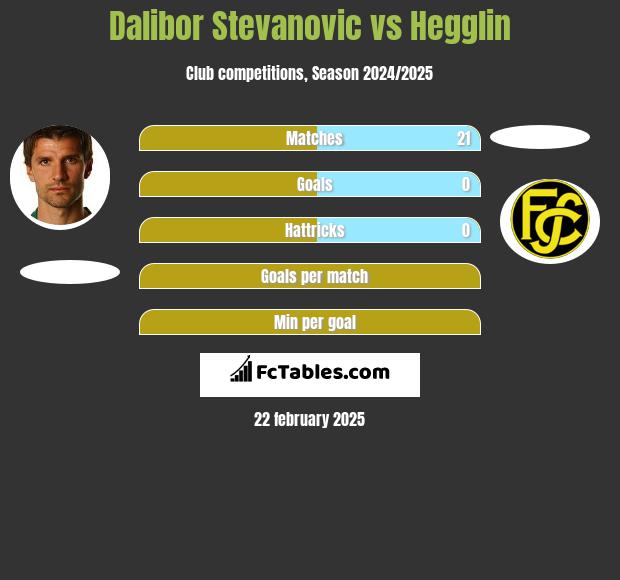 Dalibor Stevanović vs Hegglin h2h player stats