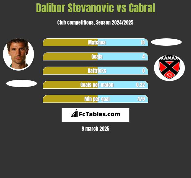 Dalibor Stevanović vs Cabral h2h player stats