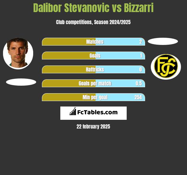 Dalibor Stevanović vs Bizzarri h2h player stats