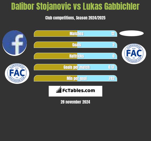 Dalibor Stojanovic vs Lukas Gabbichler h2h player stats