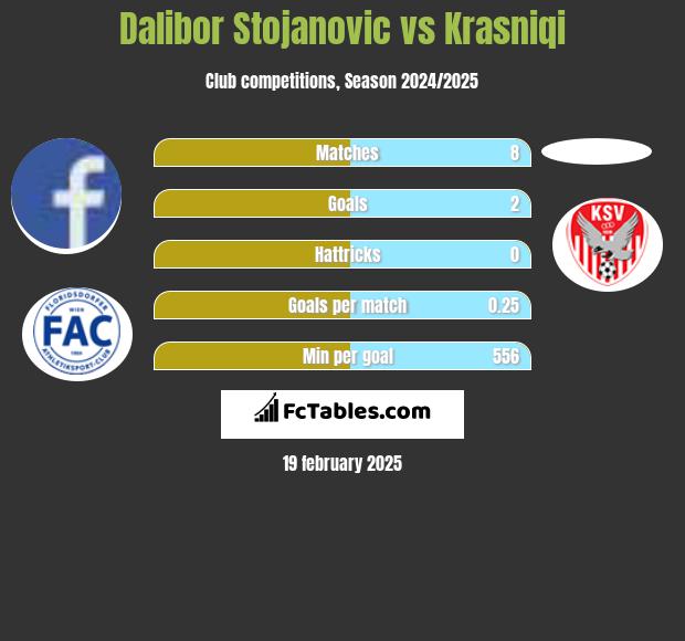 Dalibor Stojanovic vs Krasniqi h2h player stats