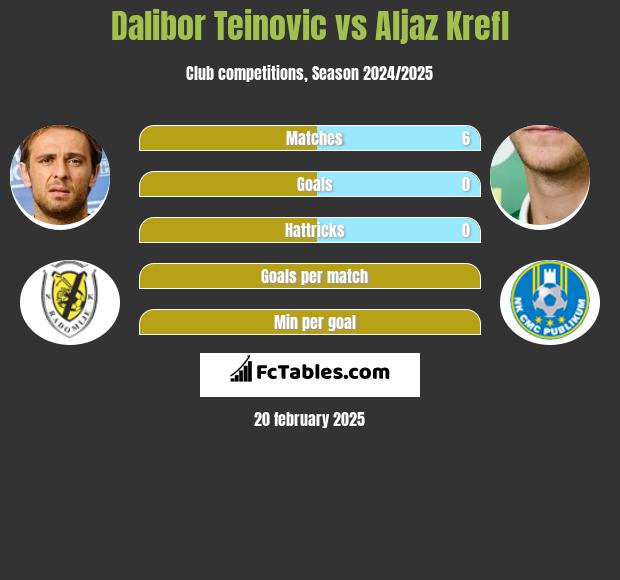 Dalibor Teinovic vs Aljaz Krefl h2h player stats