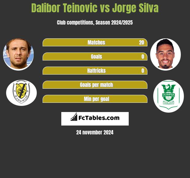 Dalibor Teinovic vs Jorge Silva h2h player stats