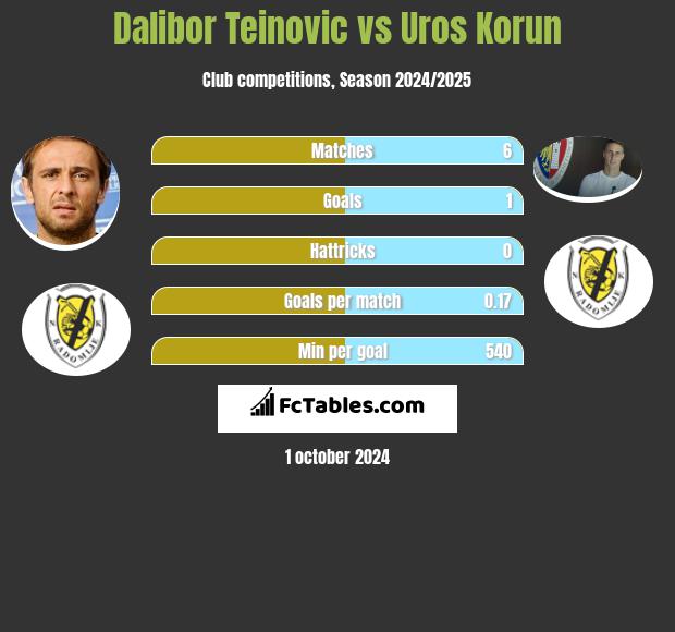 Dalibor Teinovic vs Uros Korun h2h player stats