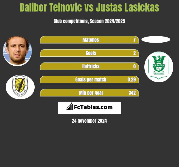 Dalibor Teinovic vs Justas Lasickas h2h player stats