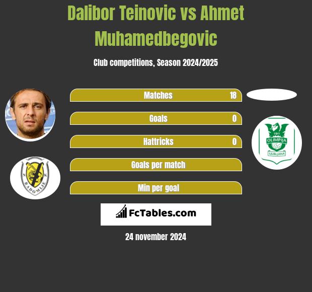 Dalibor Teinovic vs Ahmet Muhamedbegovic h2h player stats