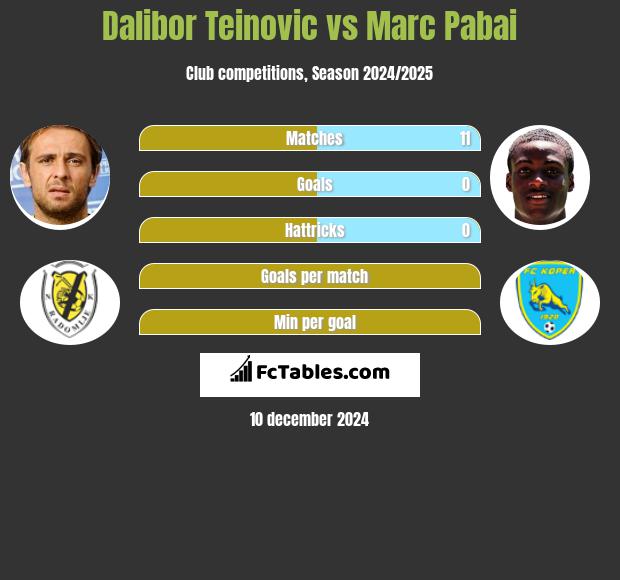 Dalibor Teinovic vs Marc Pabai h2h player stats