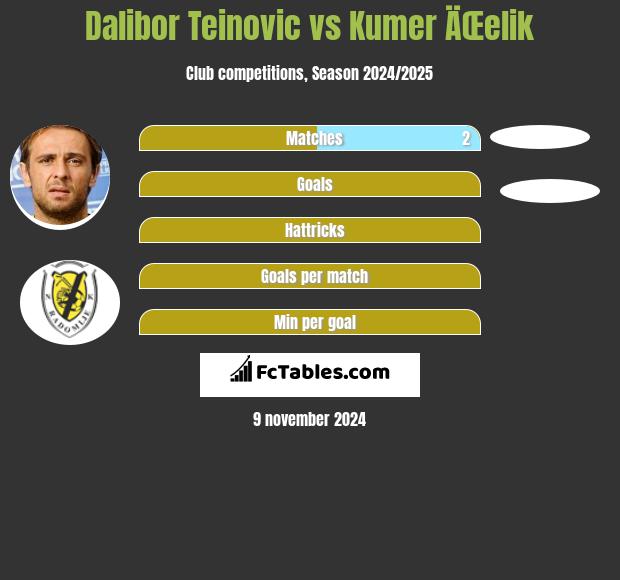 Dalibor Teinovic vs Kumer ÄŒelik h2h player stats