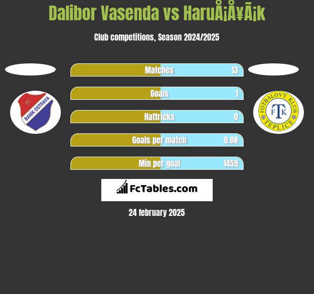 Dalibor Vasenda vs HaruÅ¡Å¥Ã¡k h2h player stats