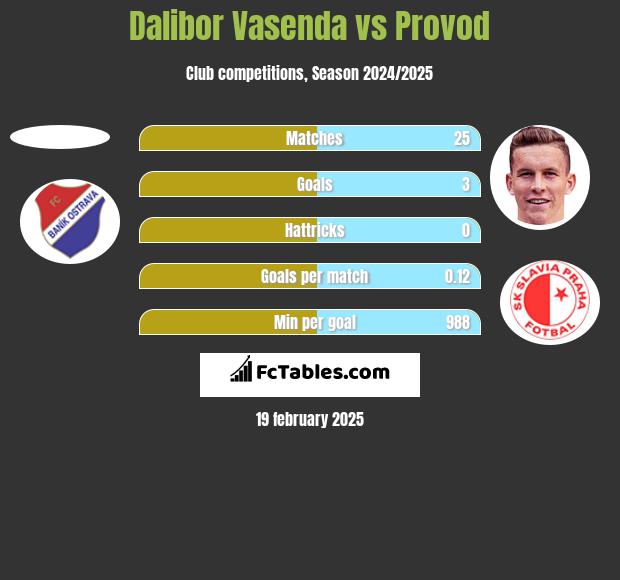 Dalibor Vasenda vs Provod h2h player stats