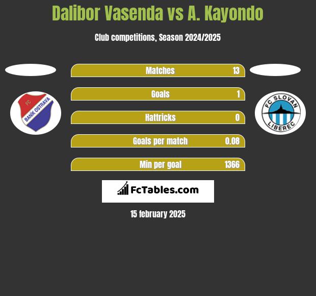 Dalibor Vasenda vs A. Kayondo h2h player stats