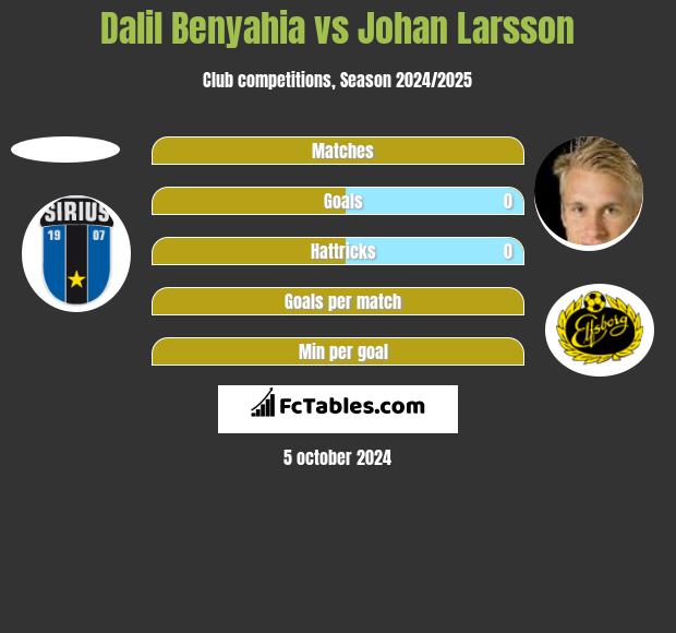 Dalil Benyahia vs Johan Larsson h2h player stats