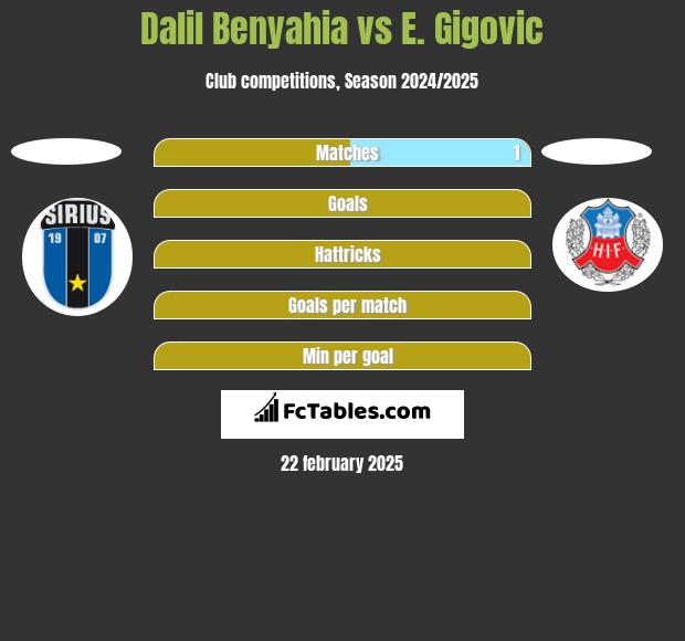 Dalil Benyahia vs E. Gigovic h2h player stats