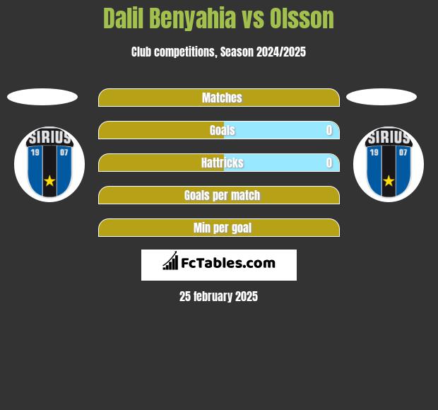 Dalil Benyahia vs Olsson h2h player stats