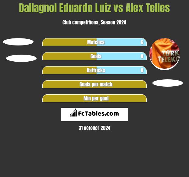 Dallagnol Eduardo Luiz vs Alex Telles h2h player stats