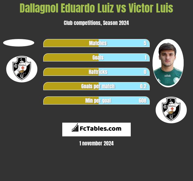 Dallagnol Eduardo Luiz vs Victor Luis h2h player stats