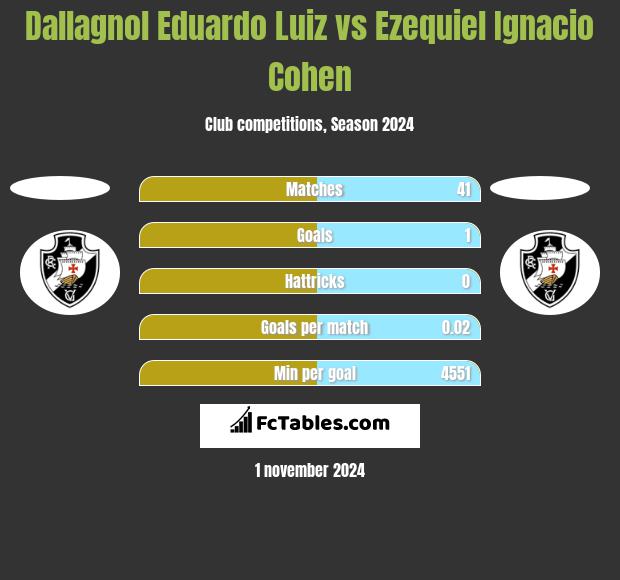 Dallagnol Eduardo Luiz vs Ezequiel Ignacio Cohen h2h player stats