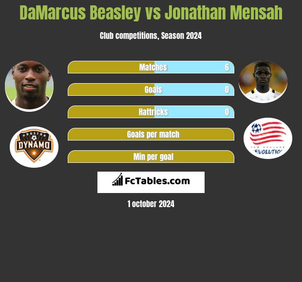 DaMarcus Beasley vs Jonathan Mensah h2h player stats