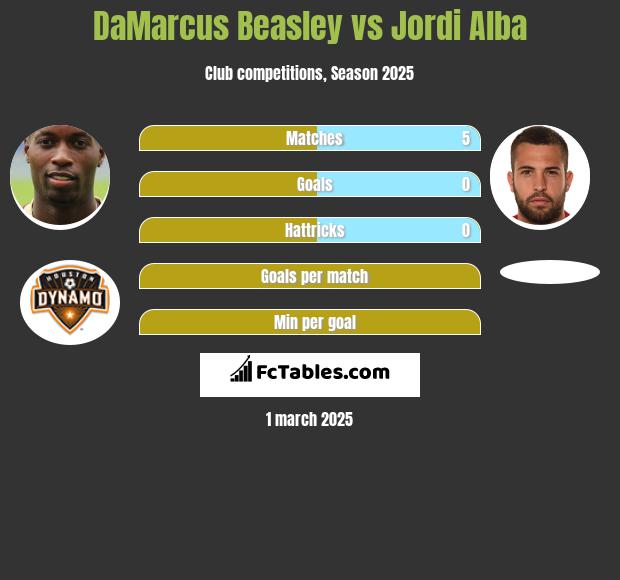 DaMarcus Beasley vs Jordi Alba h2h player stats