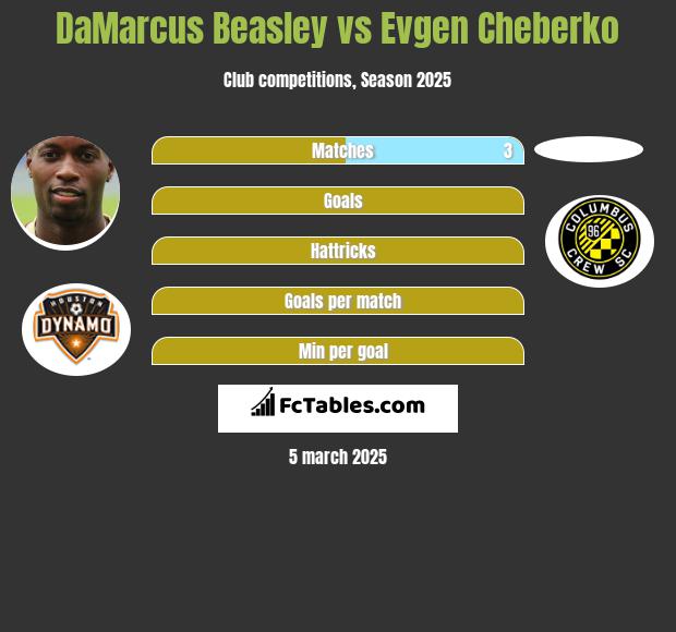 DaMarcus Beasley vs Evgen Cheberko h2h player stats