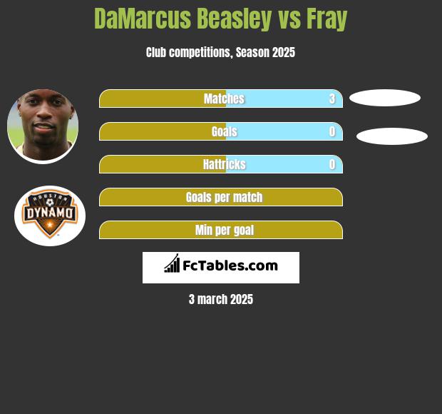 DaMarcus Beasley vs Fray h2h player stats